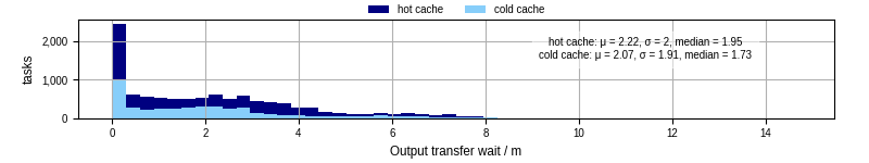 Time between stageout completion and WQ task.receive_output_start