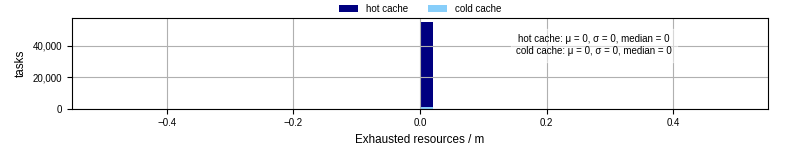 Time lost to exceeding allocated resources