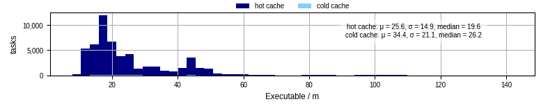 Time the executable took to run