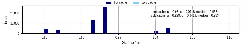 Time between completing the input file transfer and starting the wrapper