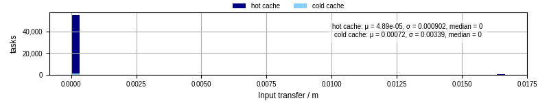 Time to transfer input files