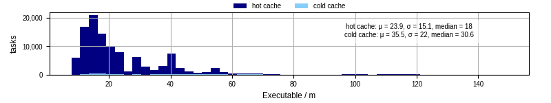 Time the executable took to run