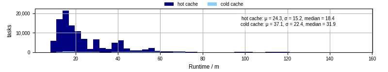 Time from wrapper start to processing end