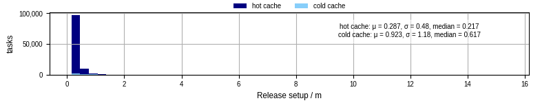 Time to set up release and initialize cms environment