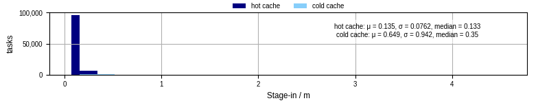 Time to stage in all additional input files