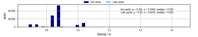 Time between completing the input file transfer and starting the wrapper