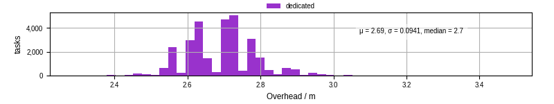Time from wrapper start to begin processing the first event