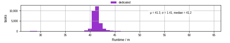 Time from wrapper start to processing end