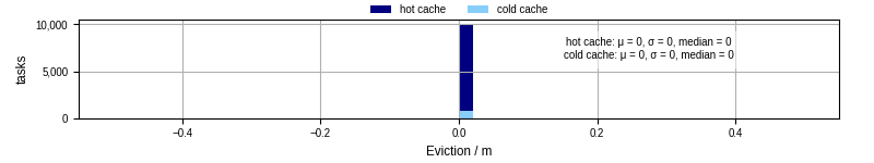 Time lost to eviction