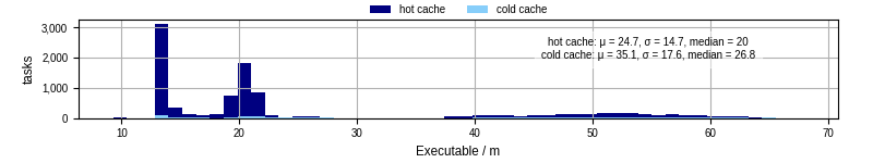 Time the executable took to run