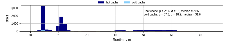 Time from wrapper start to processing end