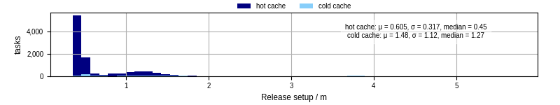 Time to set up release and initialize cms environment