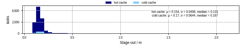 Time to stage out all output files