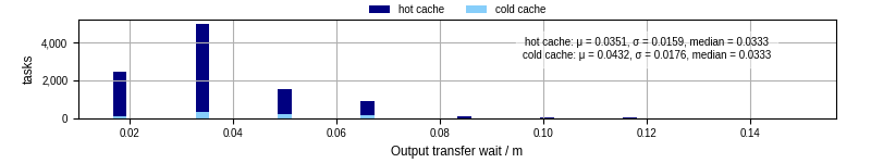 Time between stageout completion and WQ task.receive_output_start