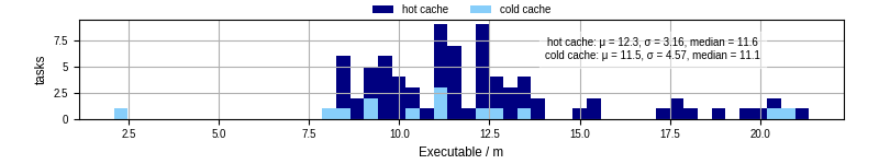 Time the executable took to run