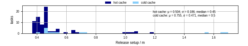 Time to set up release and initialize cms environment