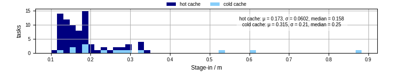 Time to stage in all additional input files