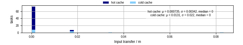 Time to transfer input files