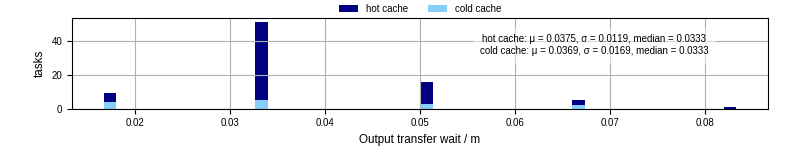 Time between stageout completion and WQ task.receive_output_start
