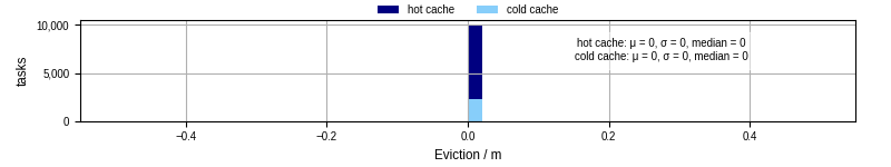 Time lost to eviction