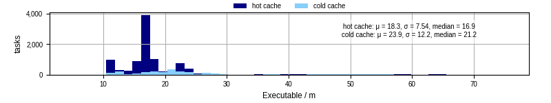 Time the executable took to run