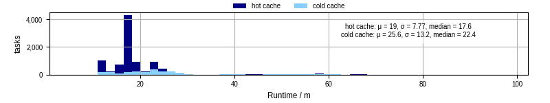 Time from wrapper start to processing end
