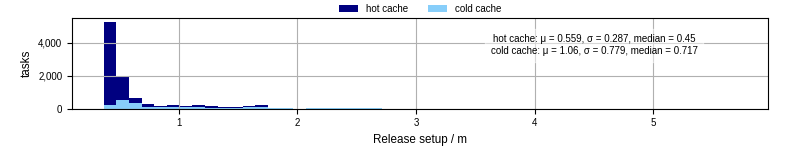 Time to set up release and initialize cms environment