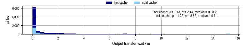 Time between stageout completion and WQ task.receive_output_start
