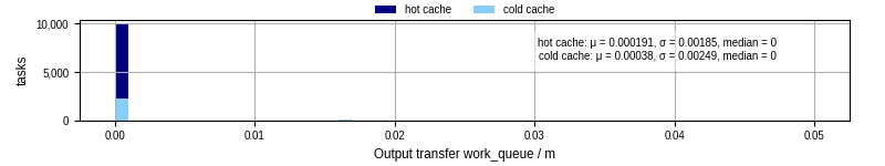 Time between WQ task.receive_output_start and task.receive_output_finish