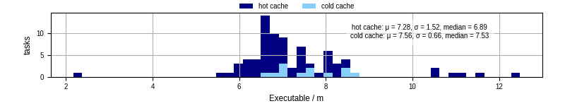 Time the executable took to run