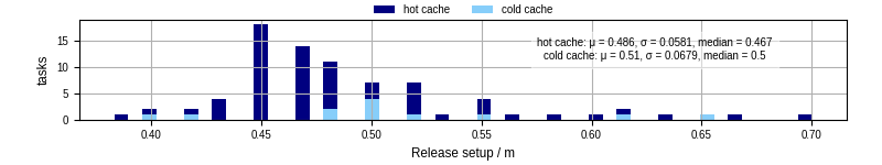 Time to set up release and initialize cms environment