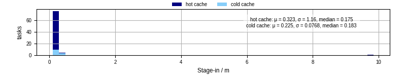 Time to stage in all additional input files