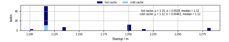 Time between completing the input file transfer and starting the wrapper