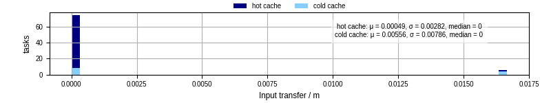 Time to transfer input files