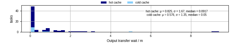 Time between stageout completion and WQ task.receive_output_start