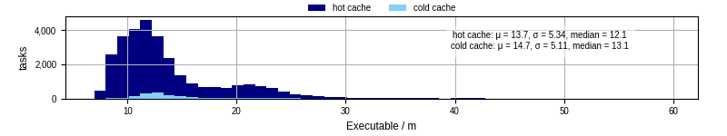 Time the executable took to run