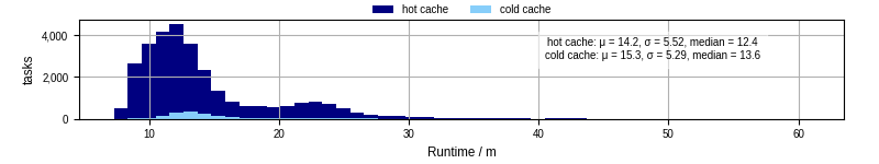 Time from wrapper start to processing end