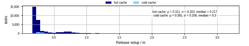 Time to set up release and initialize cms environment