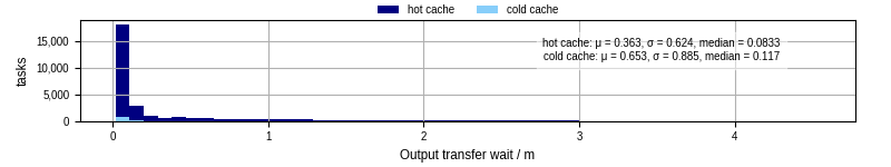 Time between stageout completion and WQ task.receive_output_start