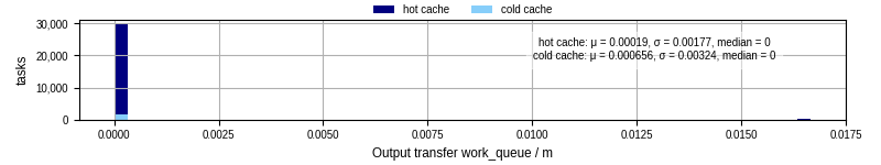 Time between WQ task.receive_output_start and task.receive_output_finish
