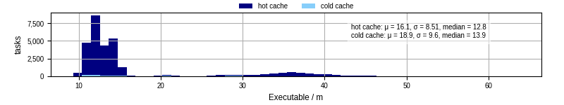 Time the executable took to run