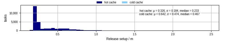 Time to set up release and initialize cms environment