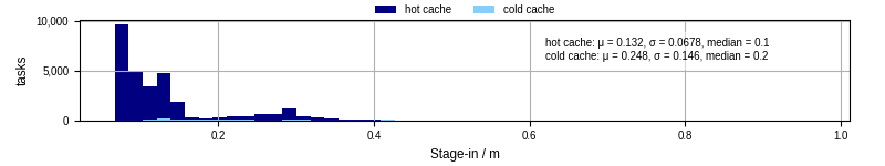 Time to stage in all additional input files