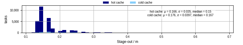 Time to stage out all output files