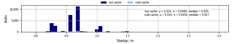 Time between completing the input file transfer and starting the wrapper