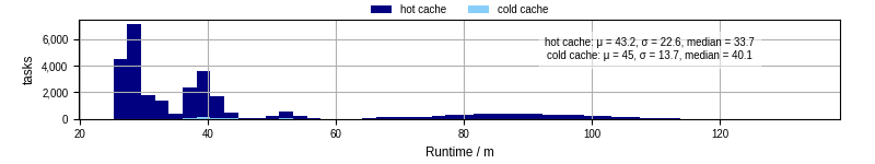 Time from wrapper start to processing end
