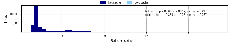 Time to set up release and initialize cms environment
