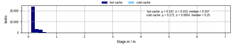 Time to stage in all additional input files