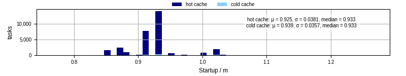 Time between completing the input file transfer and starting the wrapper