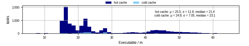 Time the executable took to run